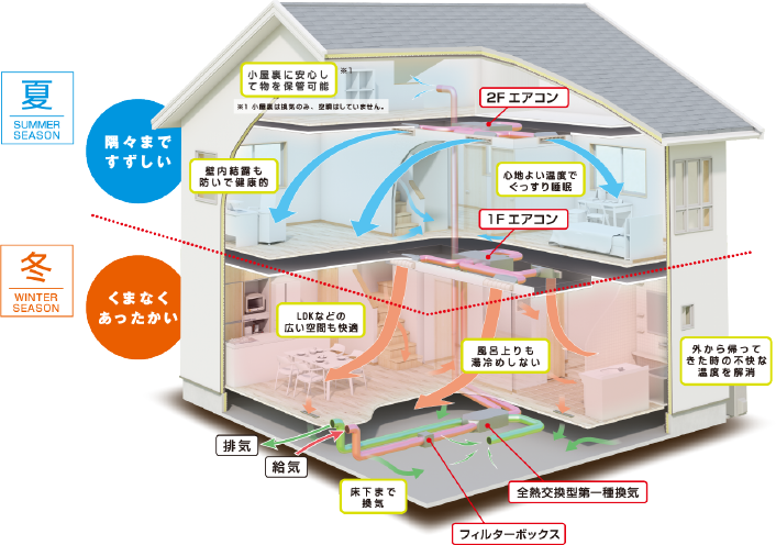 新時代空調システムZ空調 －ゼックウチョウ－