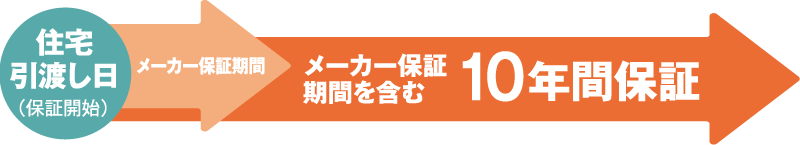 メーカー保証期間を含む10年間保証